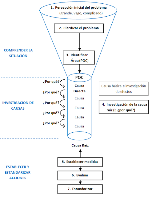 Siete pasos para la resolución de problemas