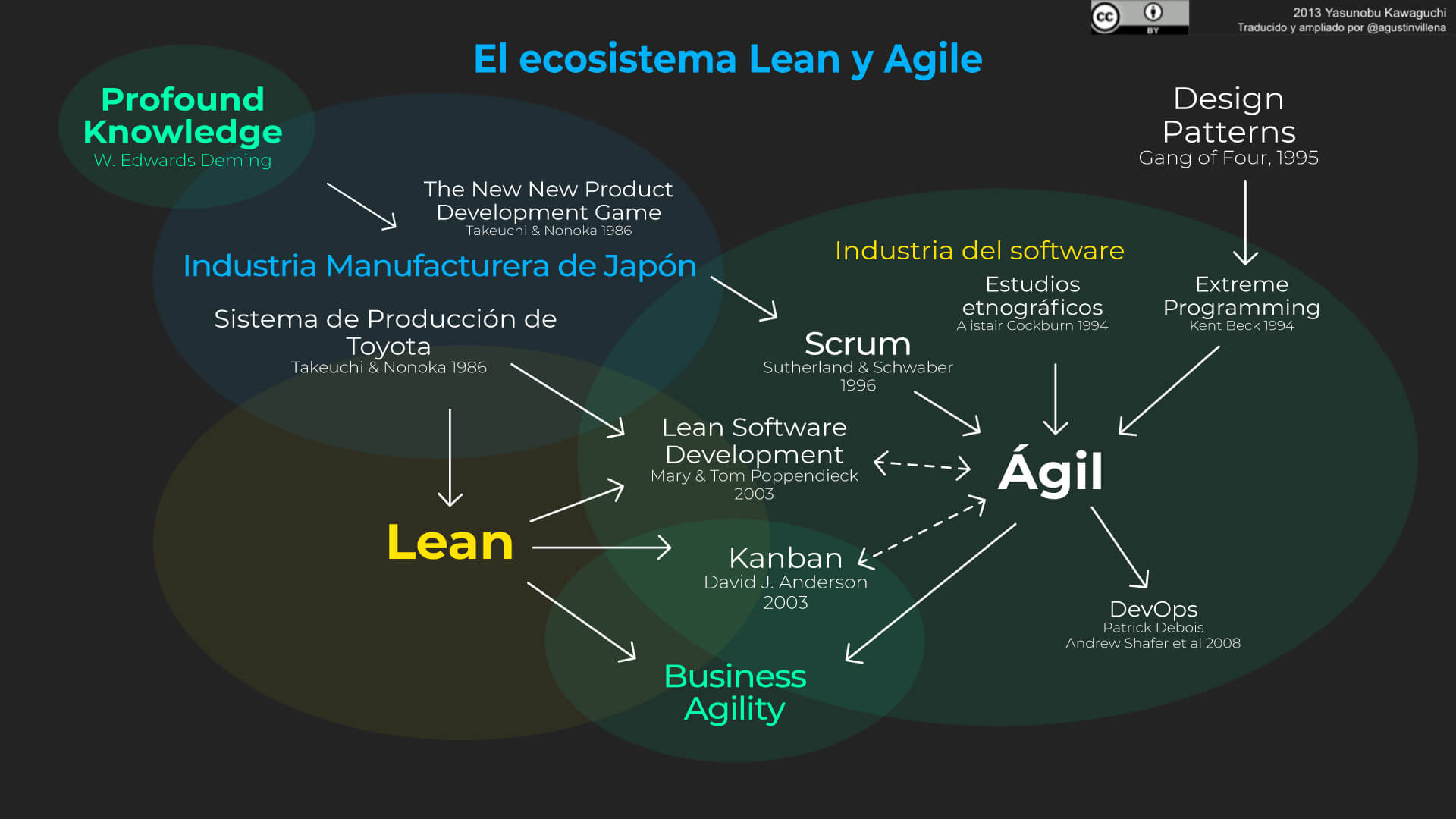 Ecosistema Lean+Agil