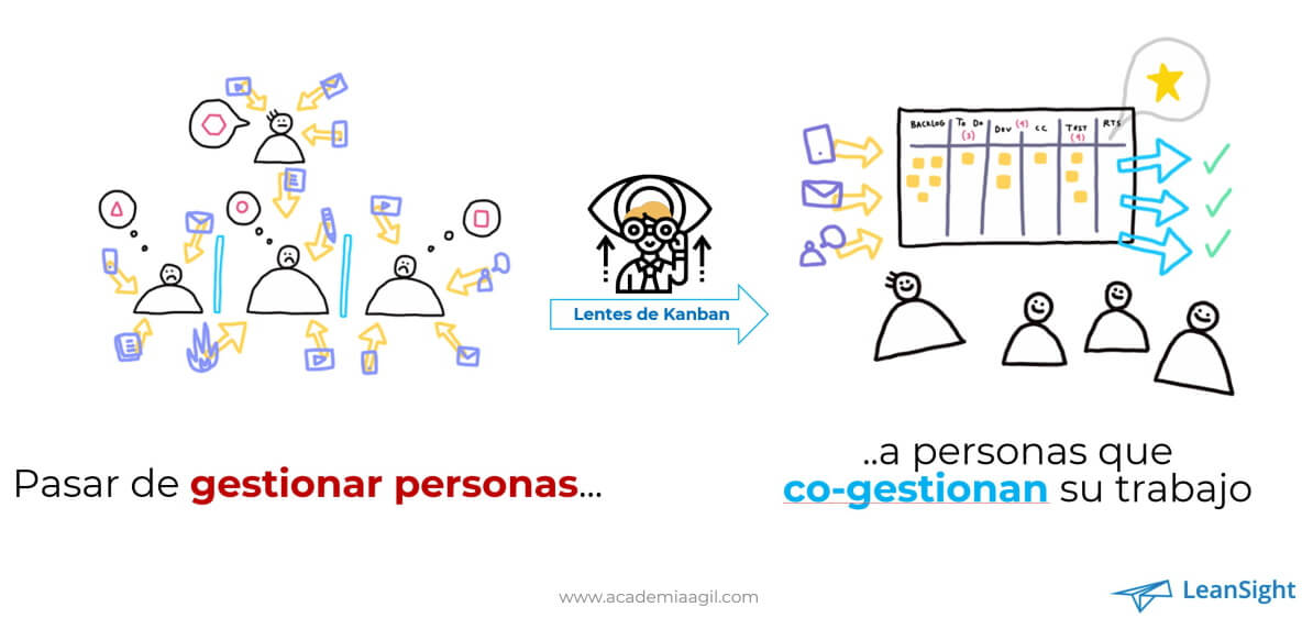 En vez de gestionar personas, liderar personas que co-gestionan su trabajo