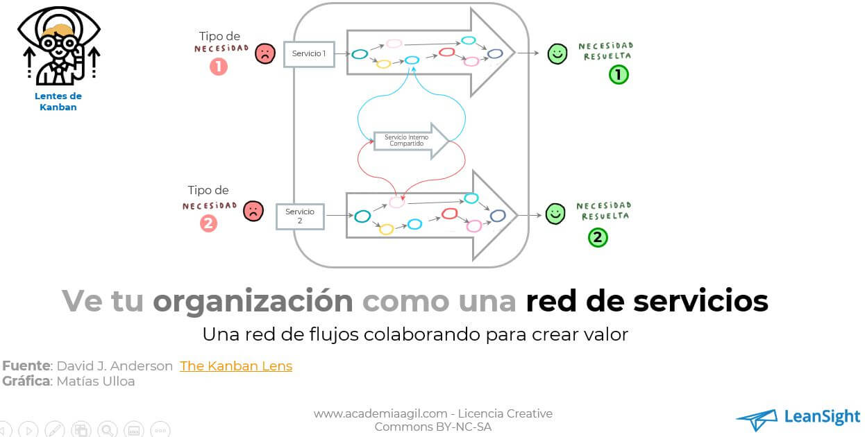 El mátodo kanban entiende a una organización como una red de servicios que colaboran entre sí