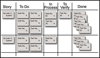 tasboard típico de Scrum (fuente: www.mountaingoatsoftware.com)